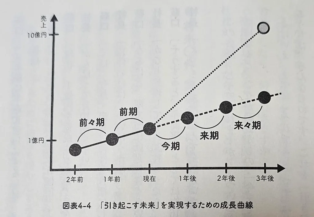 図４　引き起こす未来を実現するための成長曲線