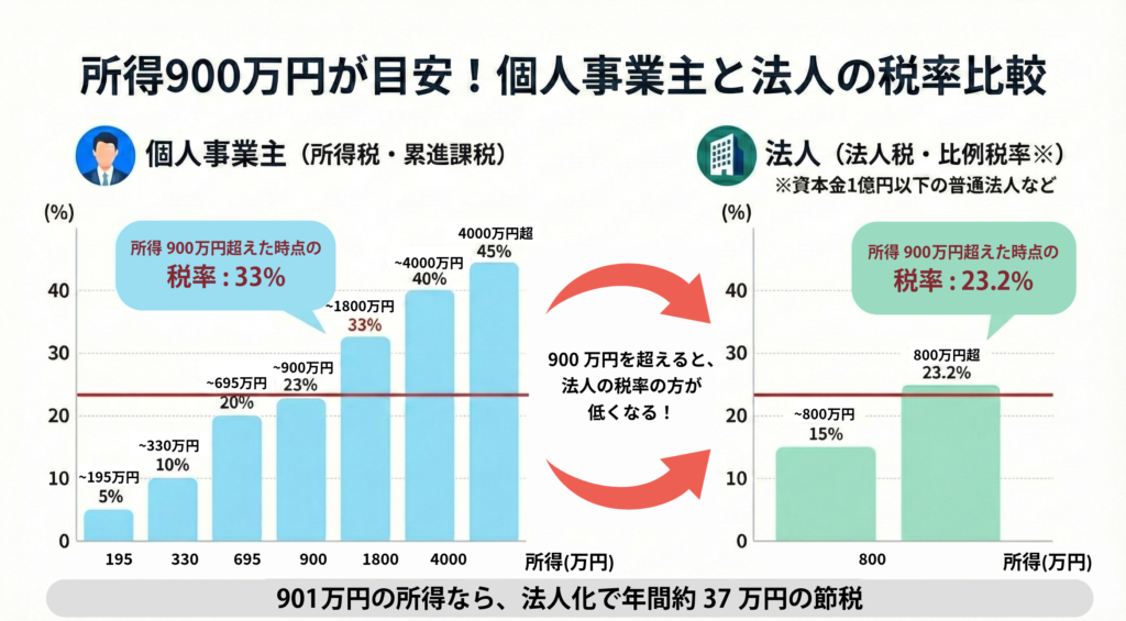 所得税と法人税の比較